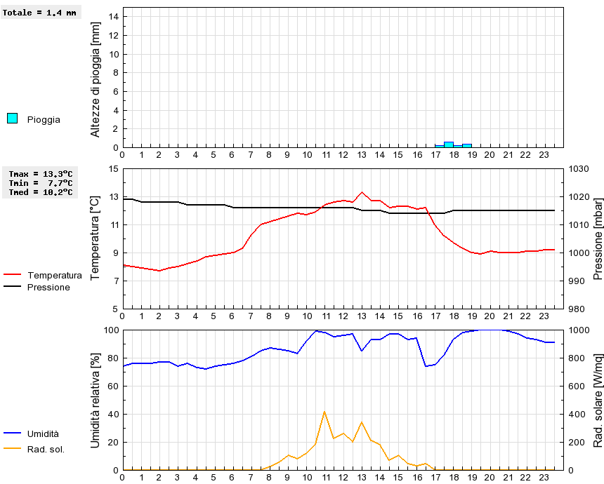 Grafico dati