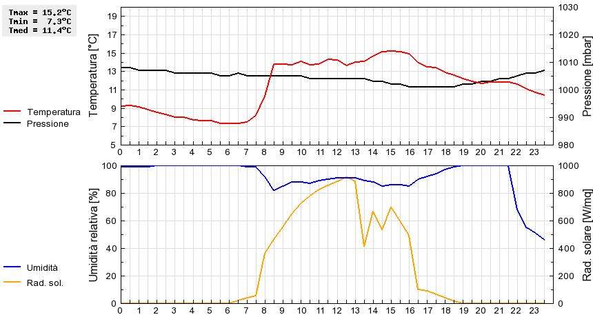 Grafico dati