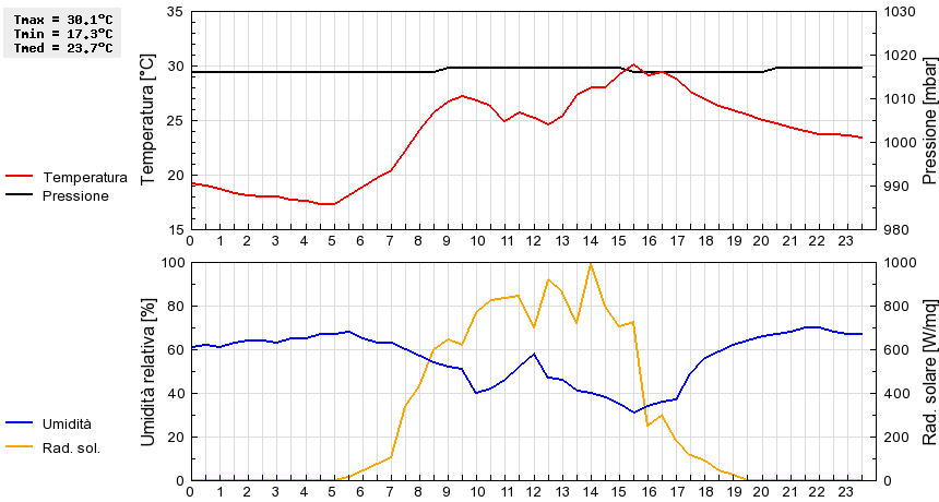 Grafico dati