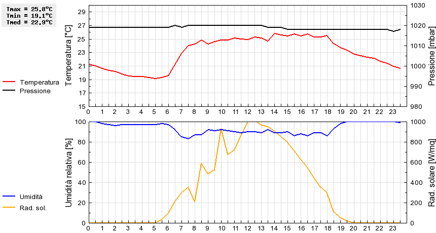 Grafico dati