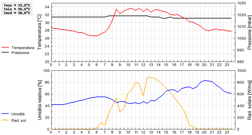 Grafico dati