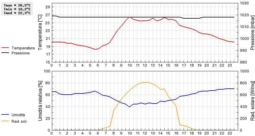 Grafico dati