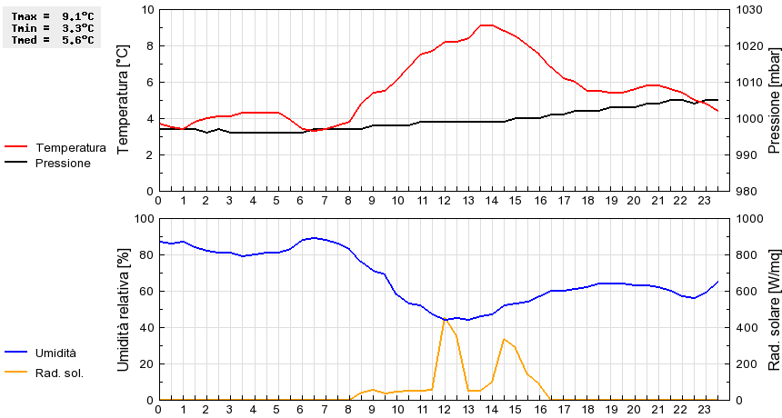 Grafico dati