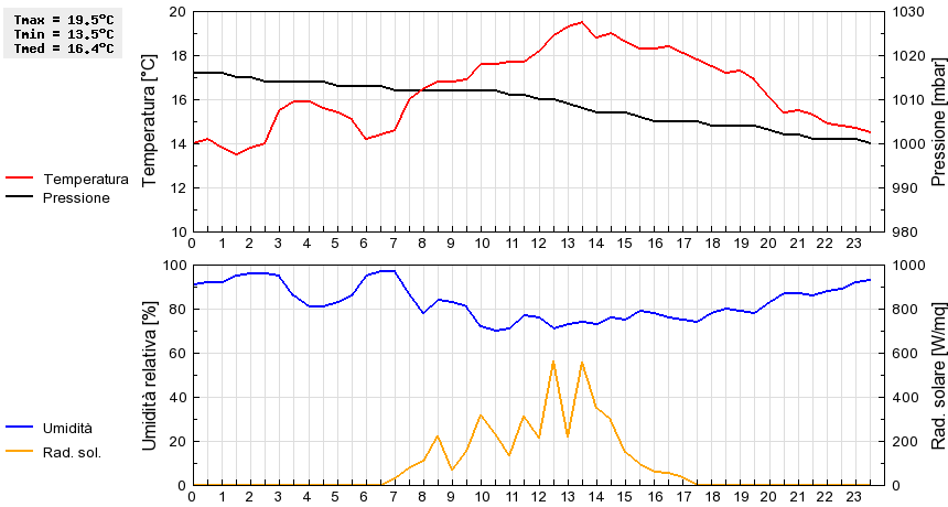 Grafico dati