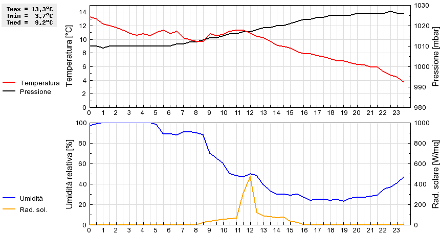 Grafico dati