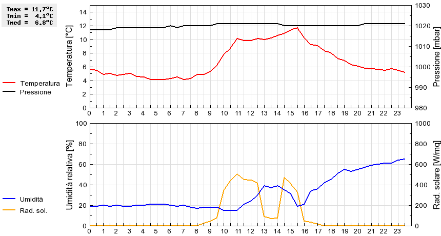 Grafico dati