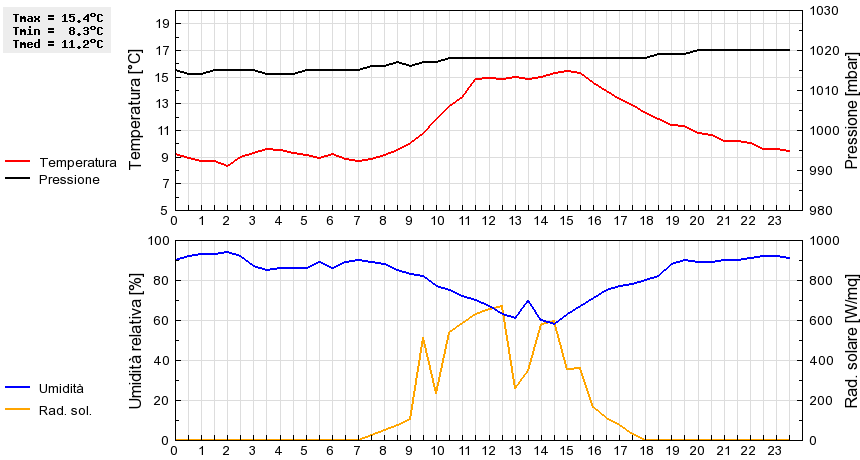 Grafico dati