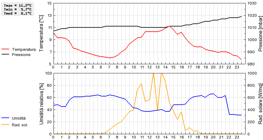 Grafico dati