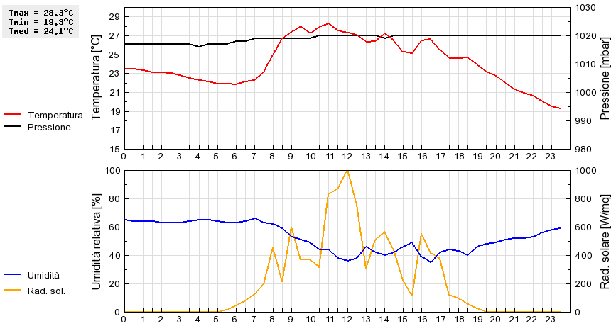 Grafico dati