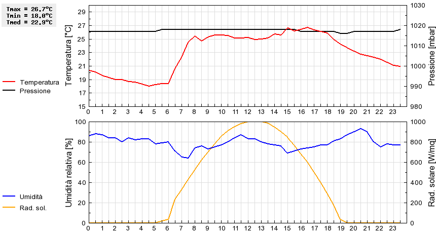 Grafico dati