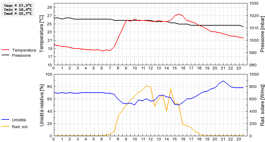 Grafico dati