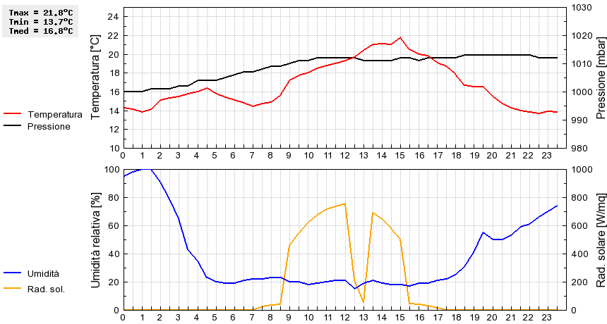 Grafico dati