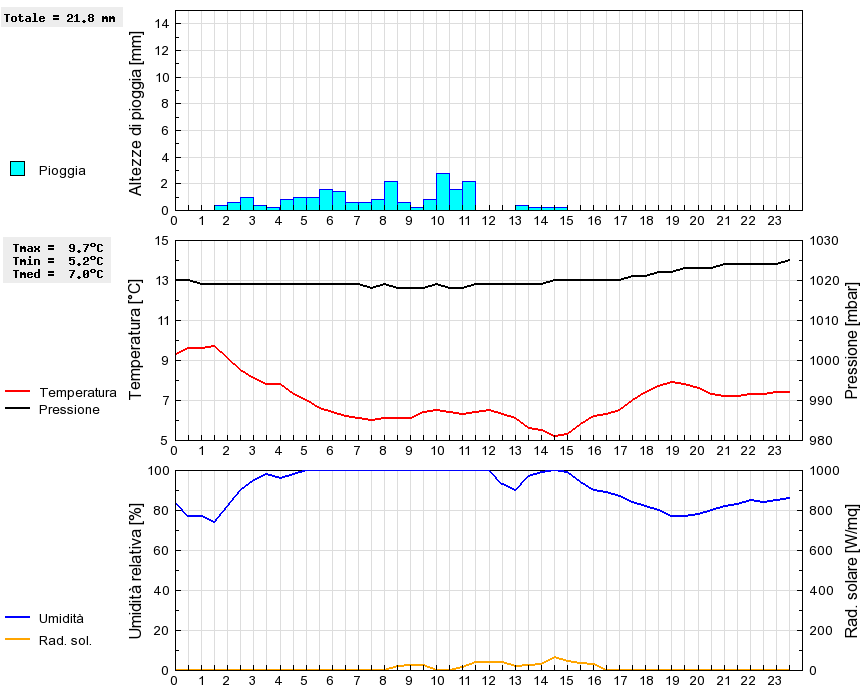 Grafico dati