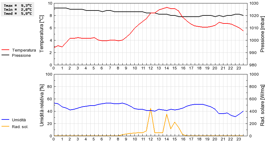 Grafico dati