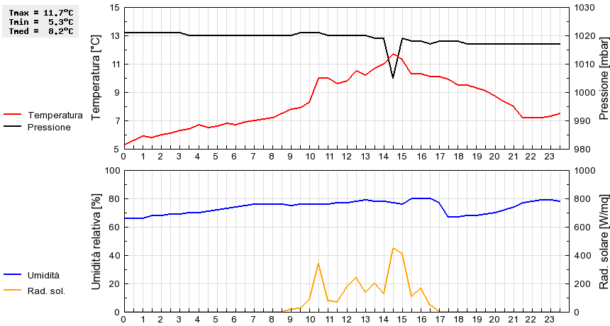 Grafico dati