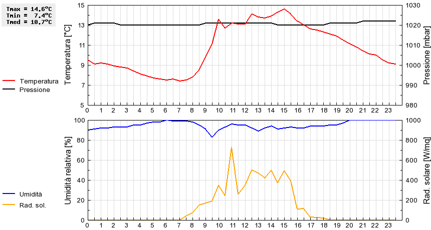 Grafico dati