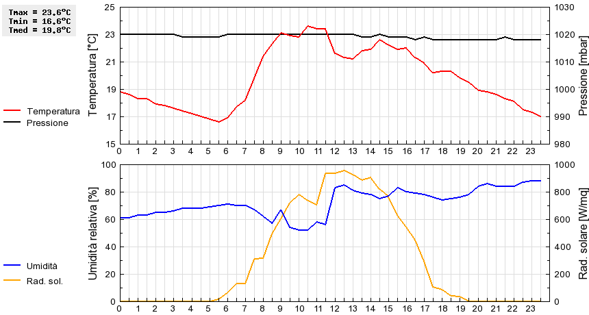 Grafico dati