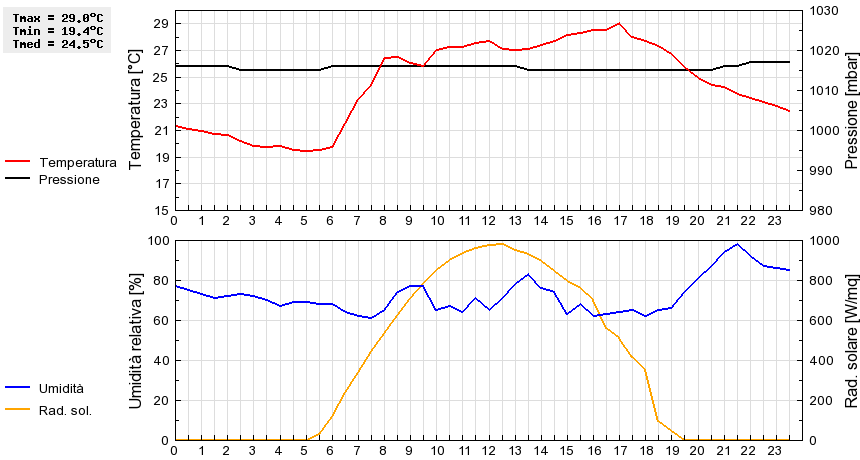 Grafico dati