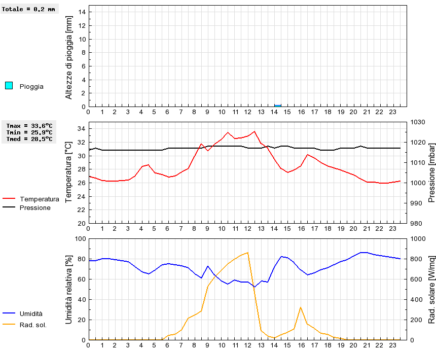 Grafico dati