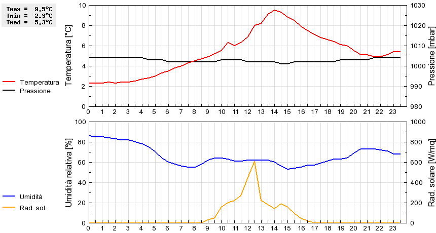 Grafico dati