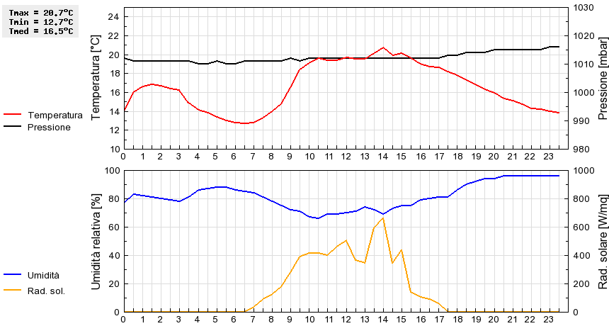 Grafico dati