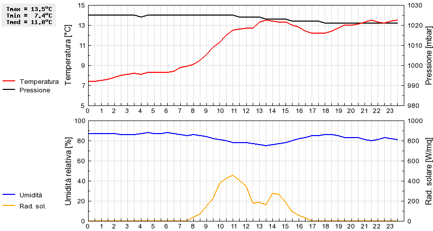 Grafico dati