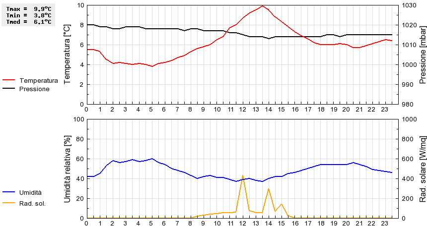 Grafico dati