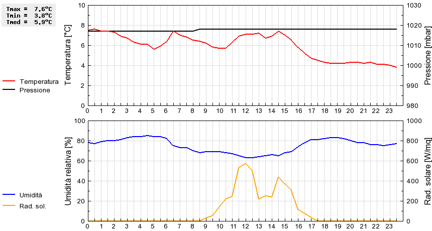 Grafico dati