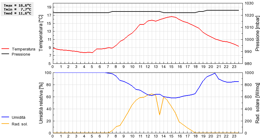 Grafico dati