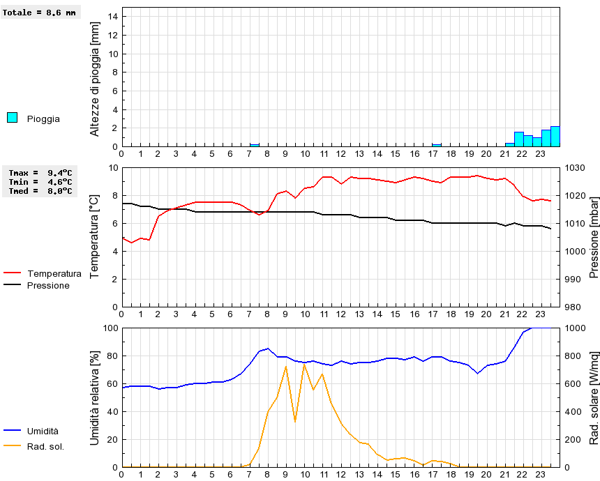 Grafico dati