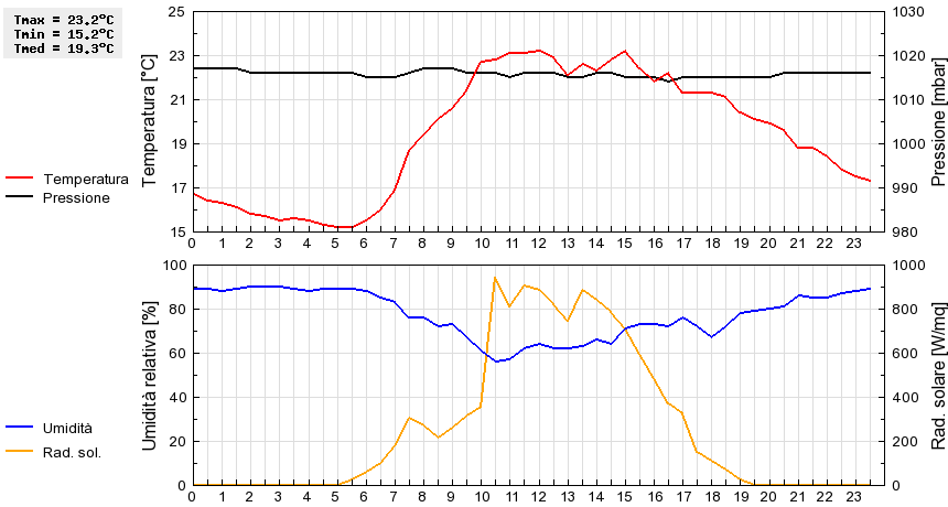 Grafico dati