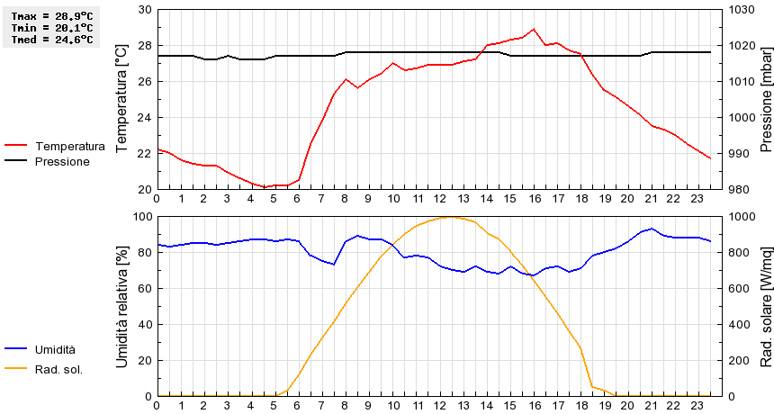 Grafico dati