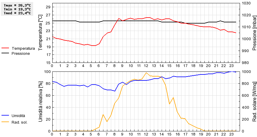 Grafico dati