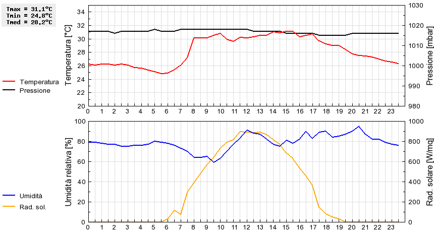 Grafico dati