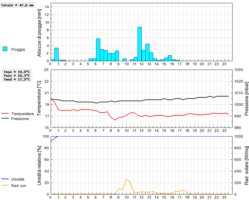 Grafico dati