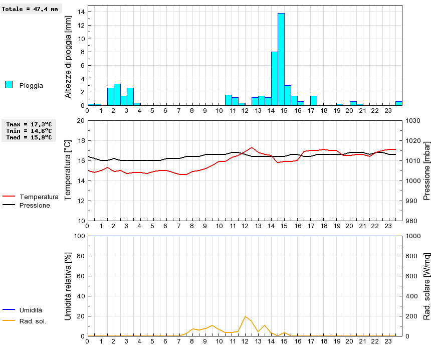 Grafico dati