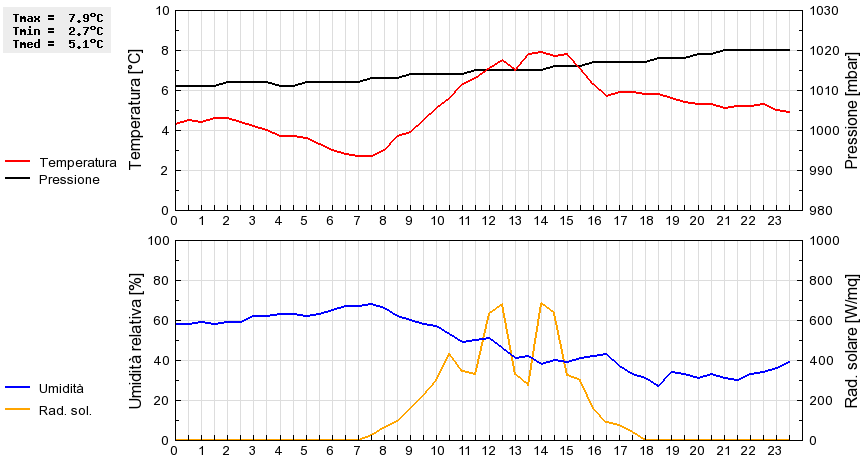 Grafico dati