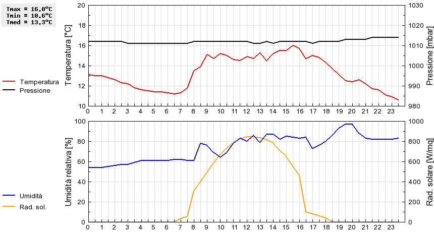 Grafico dati