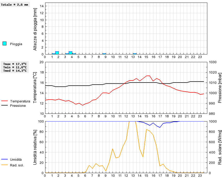 Grafico dati