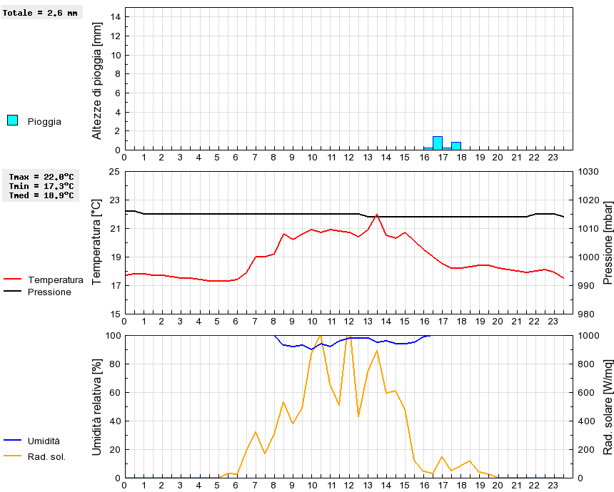 Grafico dati