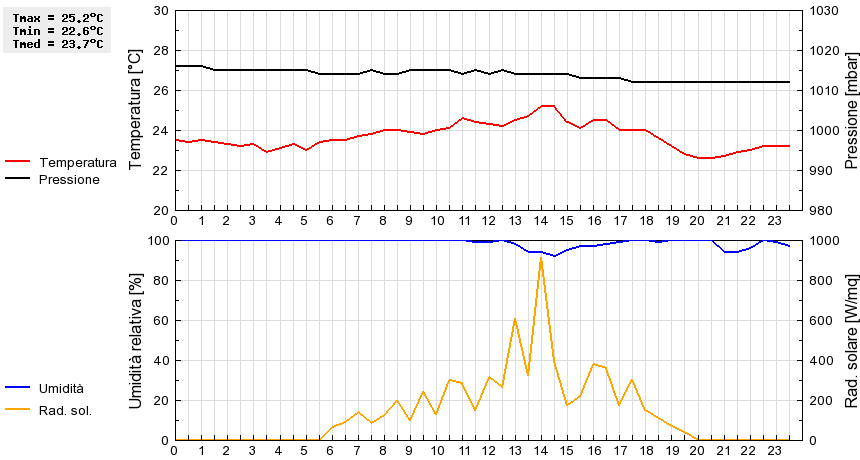 Grafico dati