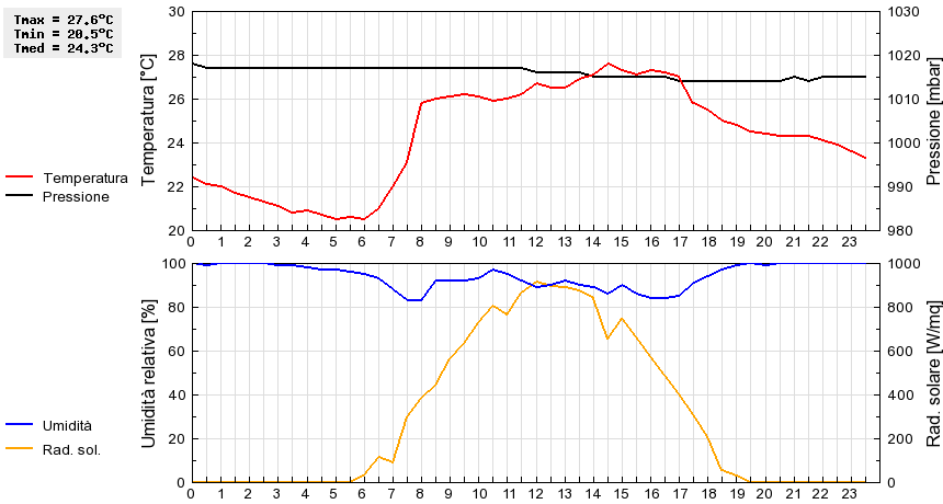 Grafico dati