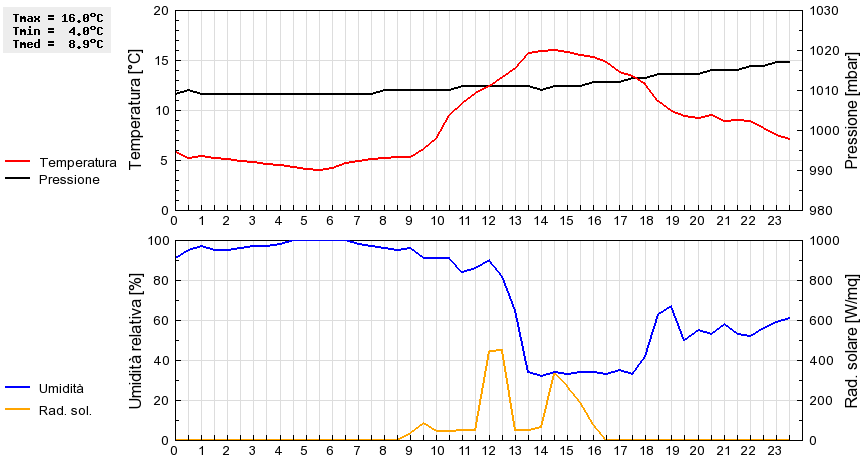 Grafico dati