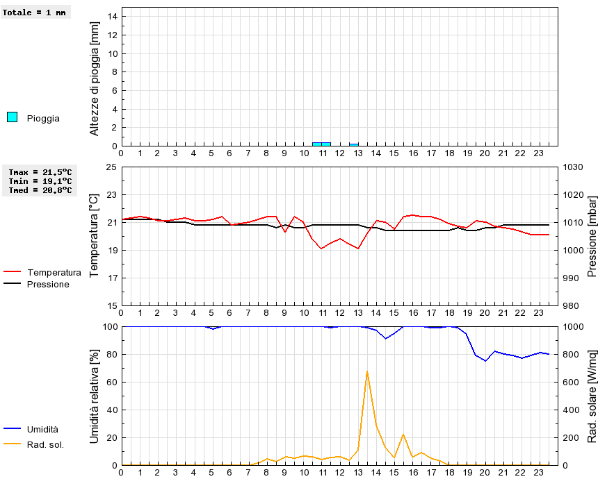 Grafico dati