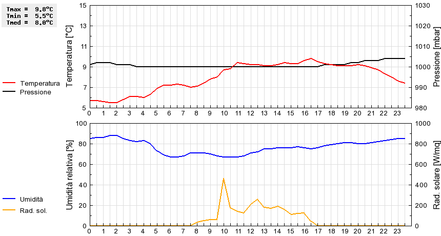 Grafico dati