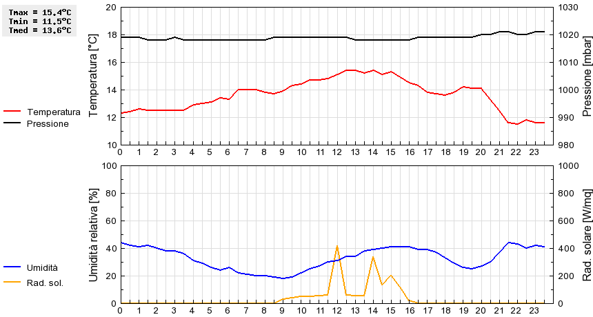 Grafico dati