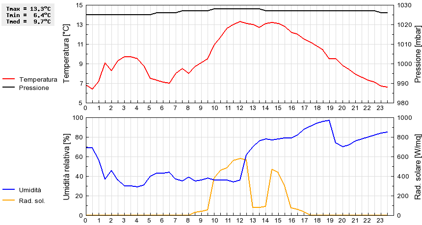 Grafico dati