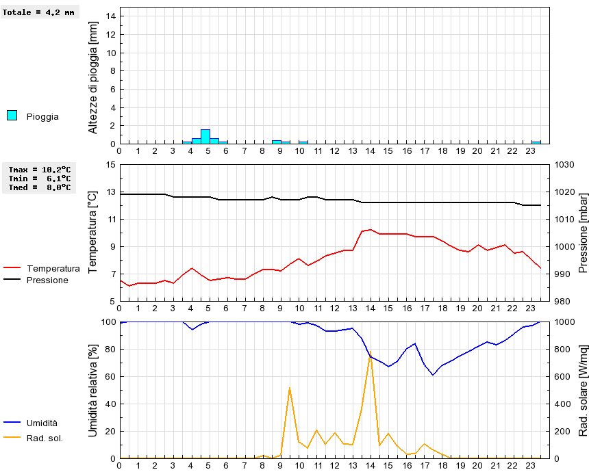 Grafico dati