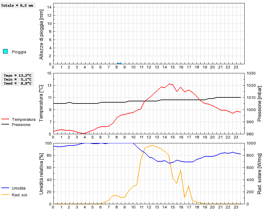 Grafico dati