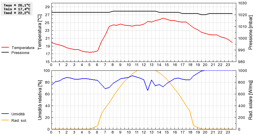 Grafico dati